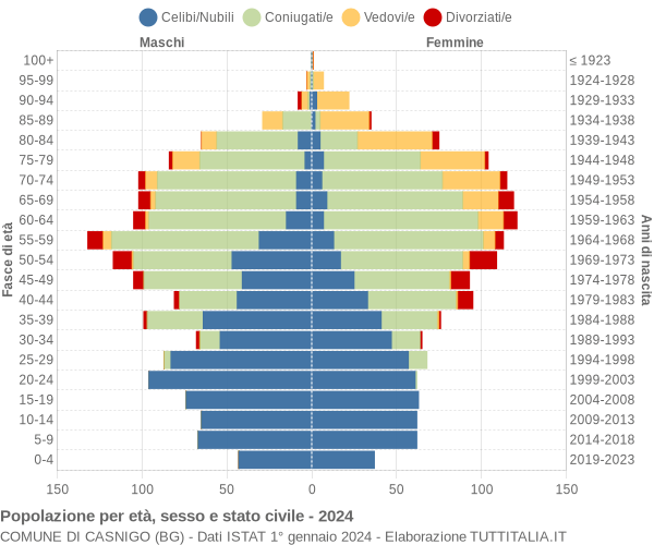 Grafico Popolazione per età, sesso e stato civile Comune di Casnigo (BG)