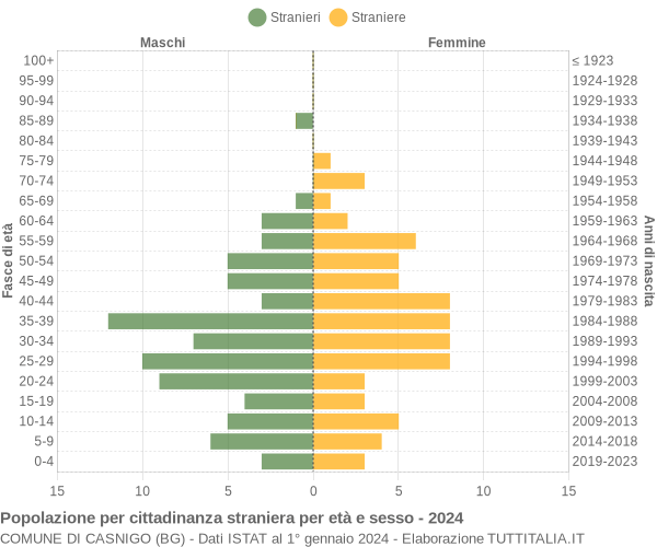 Grafico cittadini stranieri - Casnigo 2024