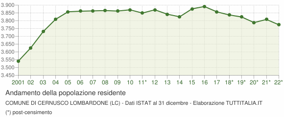 Andamento popolazione Comune di Cernusco Lombardone (LC)