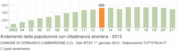 Grafico andamento popolazione stranieri Comune di Cernusco Lombardone (LC)