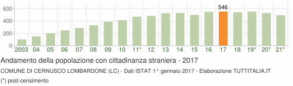 Grafico andamento popolazione stranieri Comune di Cernusco Lombardone (LC)