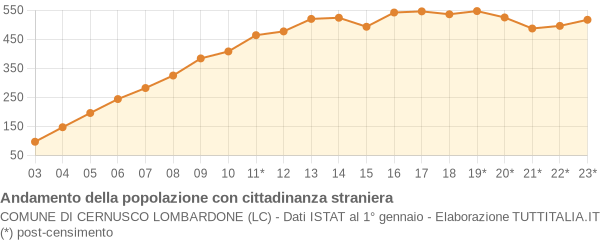 Andamento popolazione stranieri Comune di Cernusco Lombardone (LC)