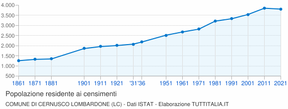 Grafico andamento storico popolazione Comune di Cernusco Lombardone (LC)