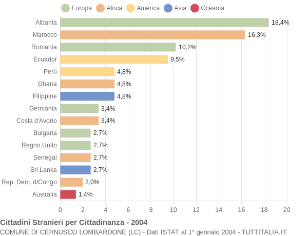 Grafico cittadinanza stranieri - Cernusco Lombardone 2004