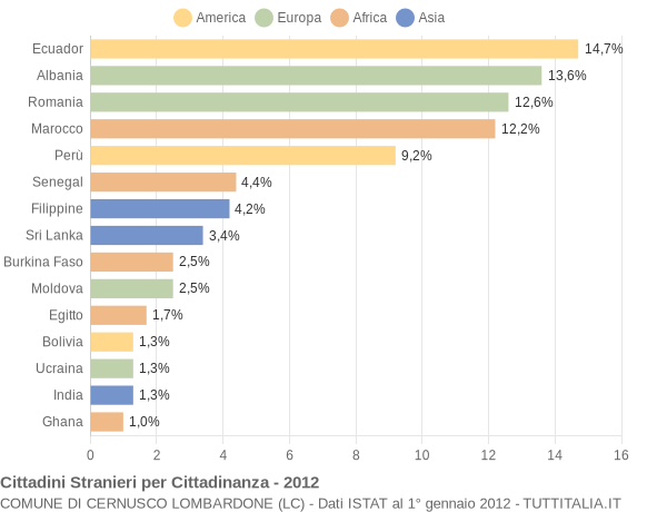 Grafico cittadinanza stranieri - Cernusco Lombardone 2012