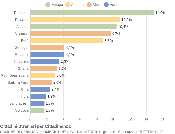 Grafico cittadinanza stranieri - Cernusco Lombardone 2018