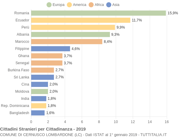 Grafico cittadinanza stranieri - Cernusco Lombardone 2019