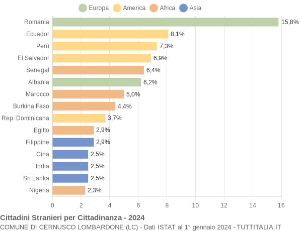 Grafico cittadinanza stranieri - Cernusco Lombardone 2024