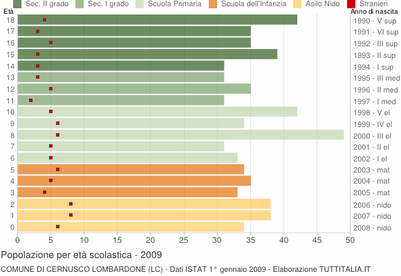 Grafico Popolazione in età scolastica - Cernusco Lombardone 2009