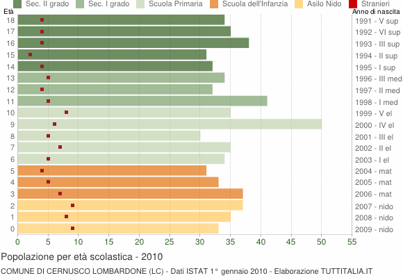 Grafico Popolazione in età scolastica - Cernusco Lombardone 2010