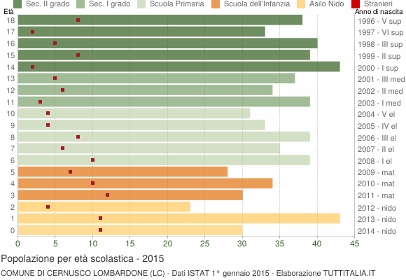 Grafico Popolazione in età scolastica - Cernusco Lombardone 2015
