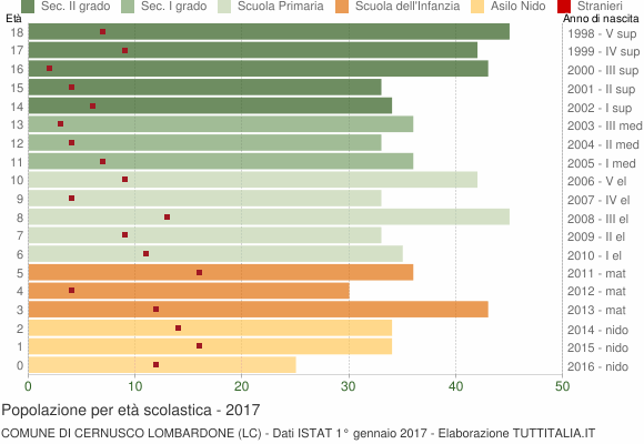 Grafico Popolazione in età scolastica - Cernusco Lombardone 2017