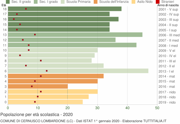Grafico Popolazione in età scolastica - Cernusco Lombardone 2020