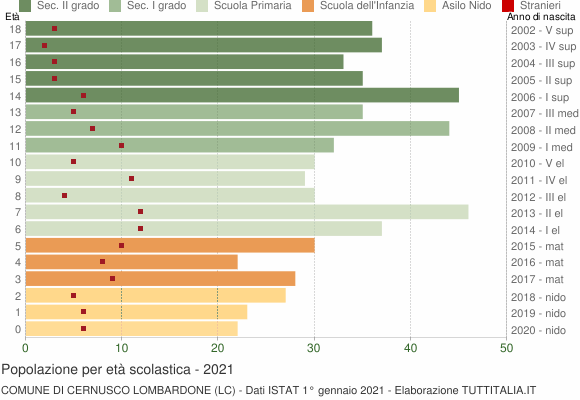 Grafico Popolazione in età scolastica - Cernusco Lombardone 2021