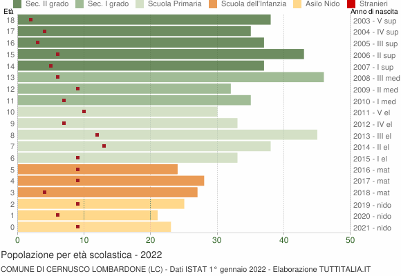 Grafico Popolazione in età scolastica - Cernusco Lombardone 2022