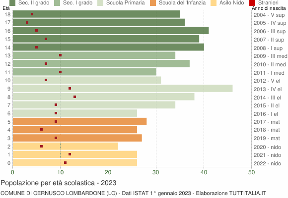 Grafico Popolazione in età scolastica - Cernusco Lombardone 2023