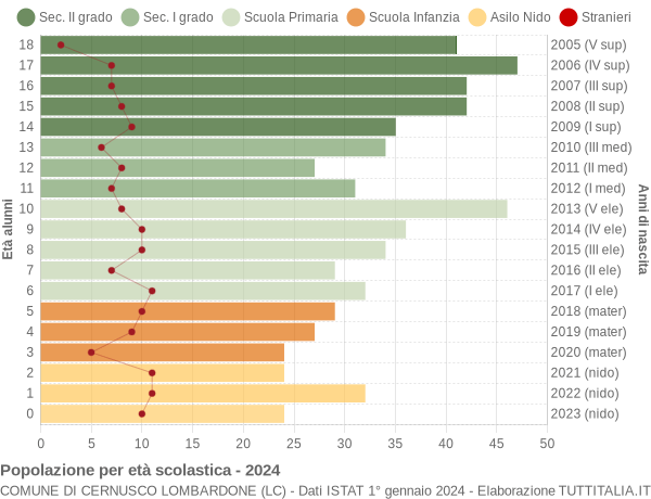 Grafico Popolazione in età scolastica - Cernusco Lombardone 2024