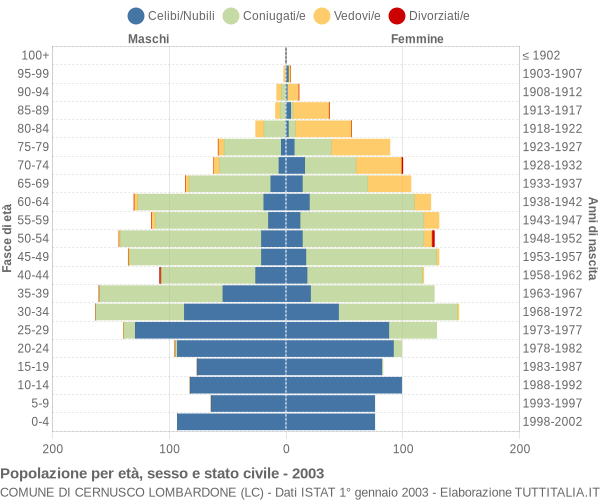 Grafico Popolazione per età, sesso e stato civile Comune di Cernusco Lombardone (LC)