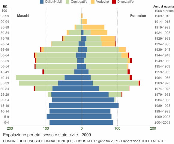 Grafico Popolazione per età, sesso e stato civile Comune di Cernusco Lombardone (LC)