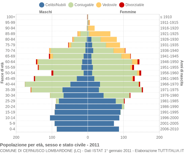 Grafico Popolazione per età, sesso e stato civile Comune di Cernusco Lombardone (LC)