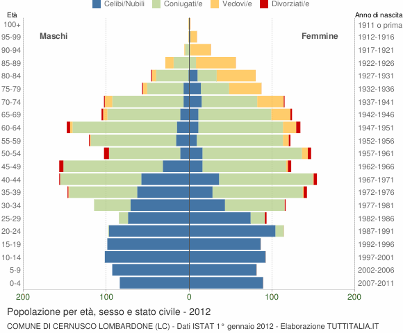 Grafico Popolazione per età, sesso e stato civile Comune di Cernusco Lombardone (LC)