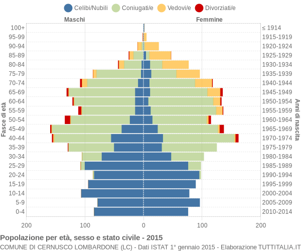 Grafico Popolazione per età, sesso e stato civile Comune di Cernusco Lombardone (LC)