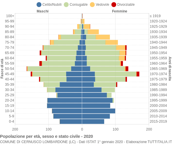 Grafico Popolazione per età, sesso e stato civile Comune di Cernusco Lombardone (LC)