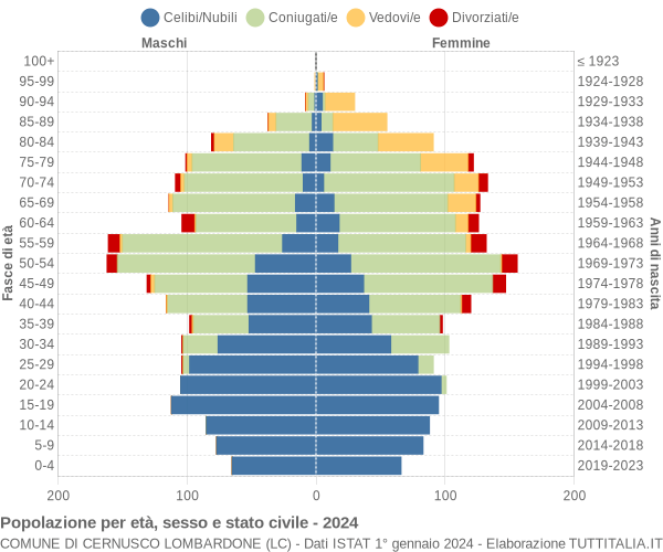 Grafico Popolazione per età, sesso e stato civile Comune di Cernusco Lombardone (LC)