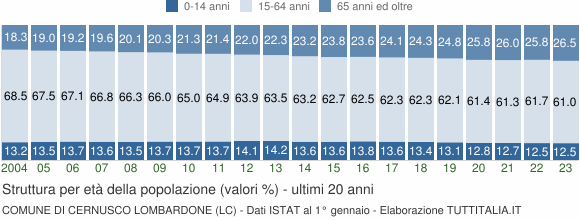 Grafico struttura della popolazione Comune di Cernusco Lombardone (LC)