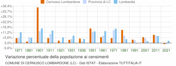 Grafico variazione percentuale della popolazione Comune di Cernusco Lombardone (LC)