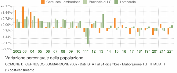 Variazione percentuale della popolazione Comune di Cernusco Lombardone (LC)
