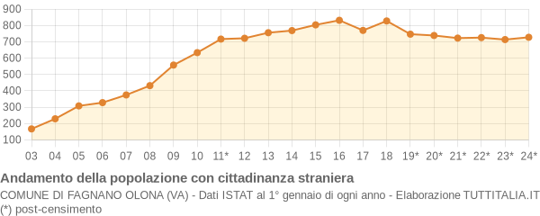 Andamento popolazione stranieri Comune di Fagnano Olona (VA)