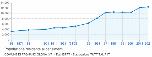 Grafico andamento storico popolazione Comune di Fagnano Olona (VA)