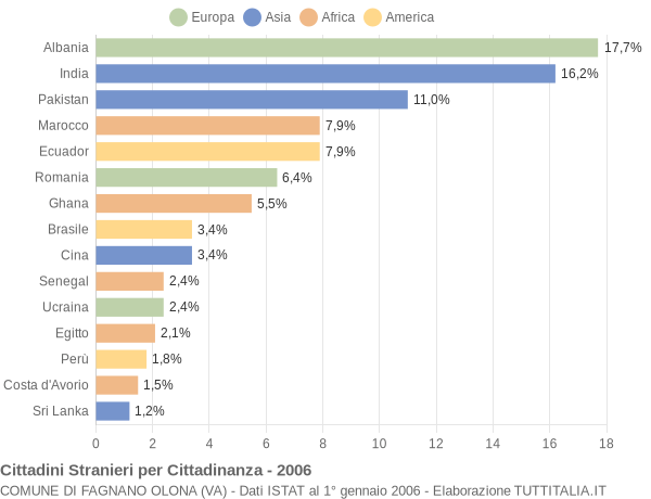 Grafico cittadinanza stranieri - Fagnano Olona 2006