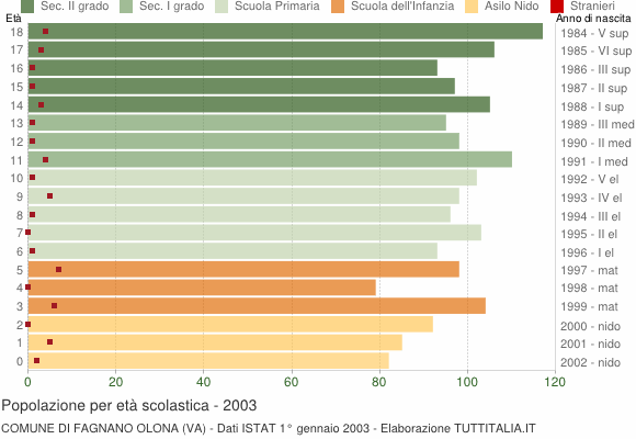 Grafico Popolazione in età scolastica - Fagnano Olona 2003