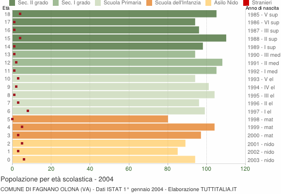 Grafico Popolazione in età scolastica - Fagnano Olona 2004
