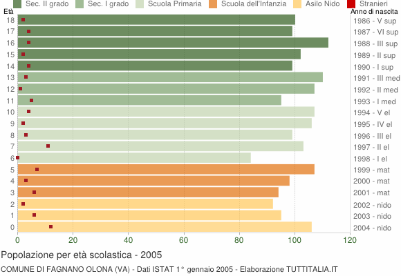 Grafico Popolazione in età scolastica - Fagnano Olona 2005