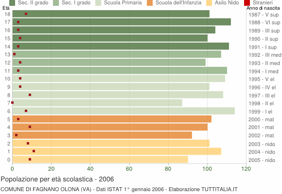 Grafico Popolazione in età scolastica - Fagnano Olona 2006