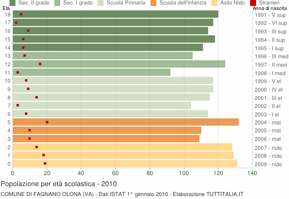 Grafico Popolazione in età scolastica - Fagnano Olona 2010