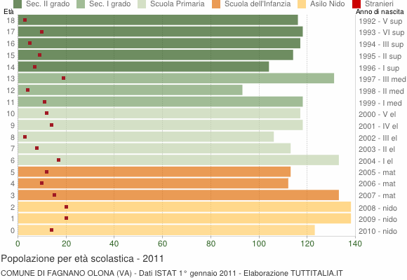 Grafico Popolazione in età scolastica - Fagnano Olona 2011