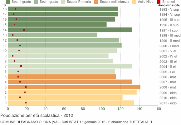 Grafico Popolazione in età scolastica - Fagnano Olona 2012