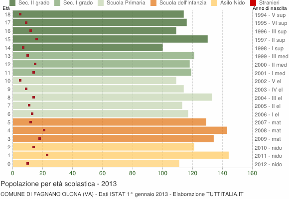 Grafico Popolazione in età scolastica - Fagnano Olona 2013