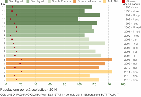 Grafico Popolazione in età scolastica - Fagnano Olona 2014