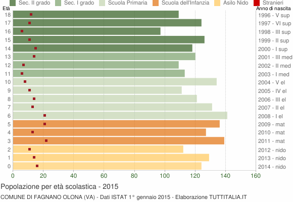 Grafico Popolazione in età scolastica - Fagnano Olona 2015