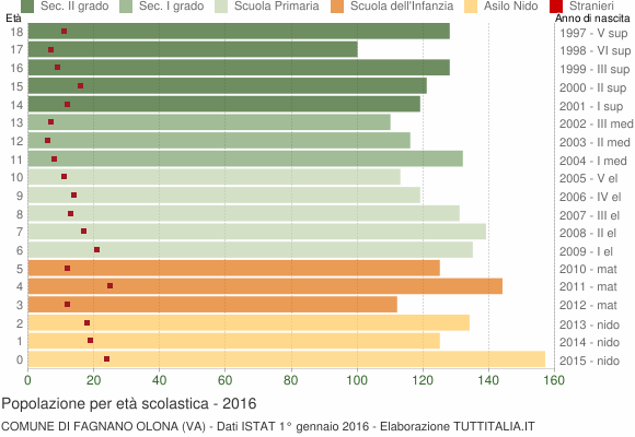 Grafico Popolazione in età scolastica - Fagnano Olona 2016