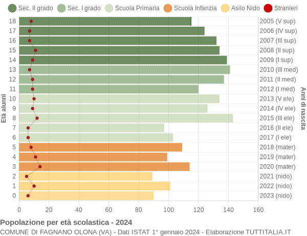 Grafico Popolazione in età scolastica - Fagnano Olona 2024