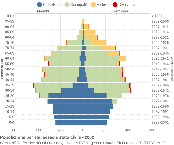 Grafico Popolazione per età, sesso e stato civile Comune di Fagnano Olona (VA)