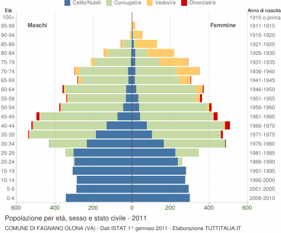 Grafico Popolazione per età, sesso e stato civile Comune di Fagnano Olona (VA)