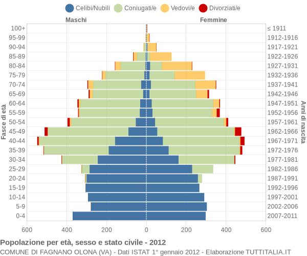 Grafico Popolazione per età, sesso e stato civile Comune di Fagnano Olona (VA)