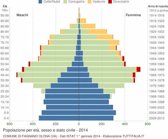 Grafico Popolazione per età, sesso e stato civile Comune di Fagnano Olona (VA)